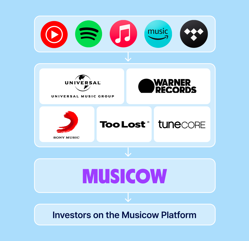 What type of royalties will I receive from a Master rights and how do they flow to me?