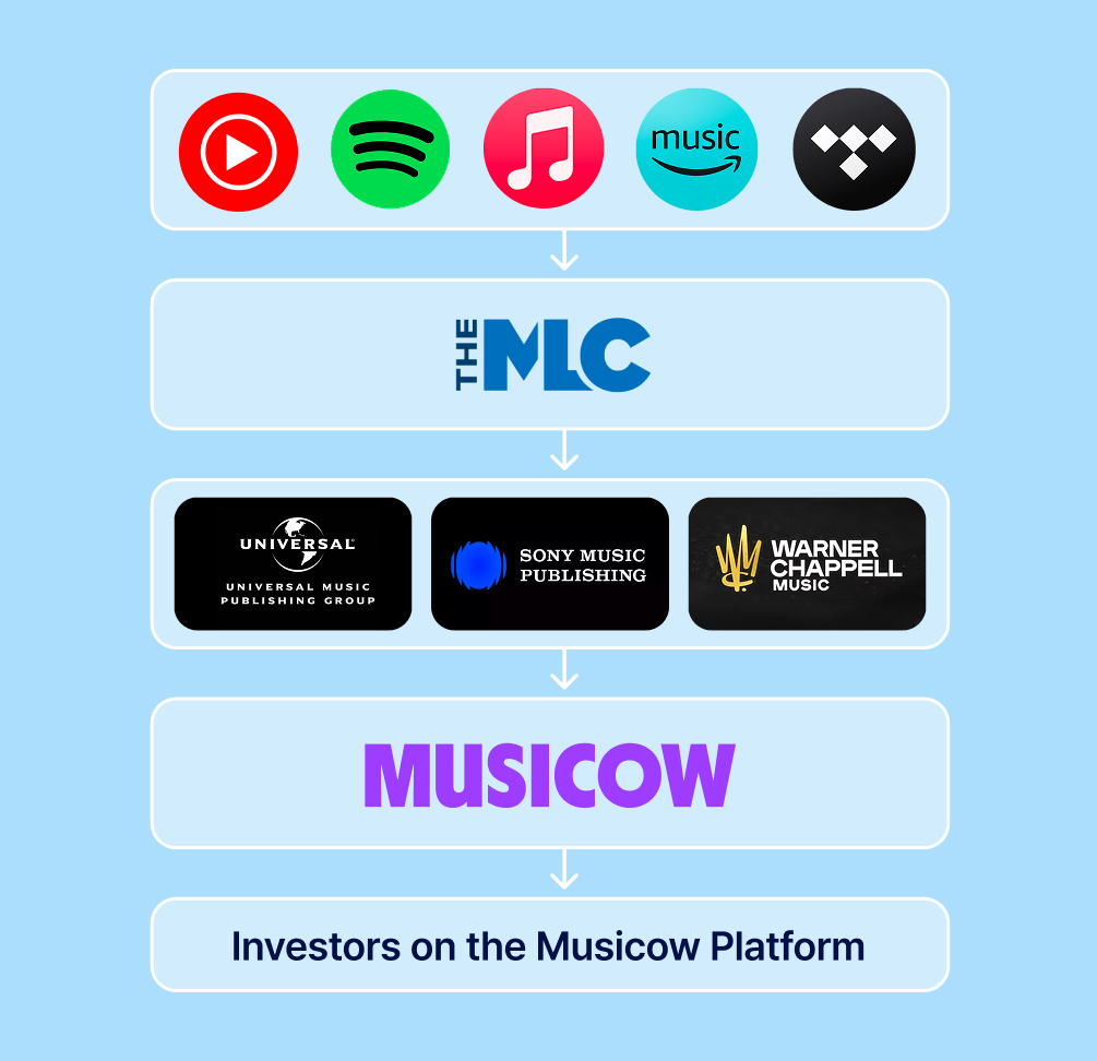 What type of royalties will I receive from a Composition rights and how do they flow to me?